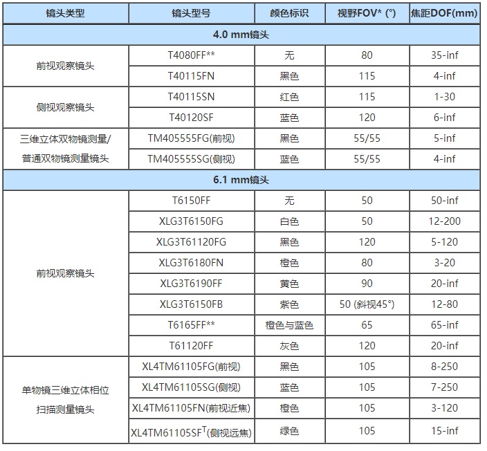 工業(yè)內窺鏡鏡頭參數